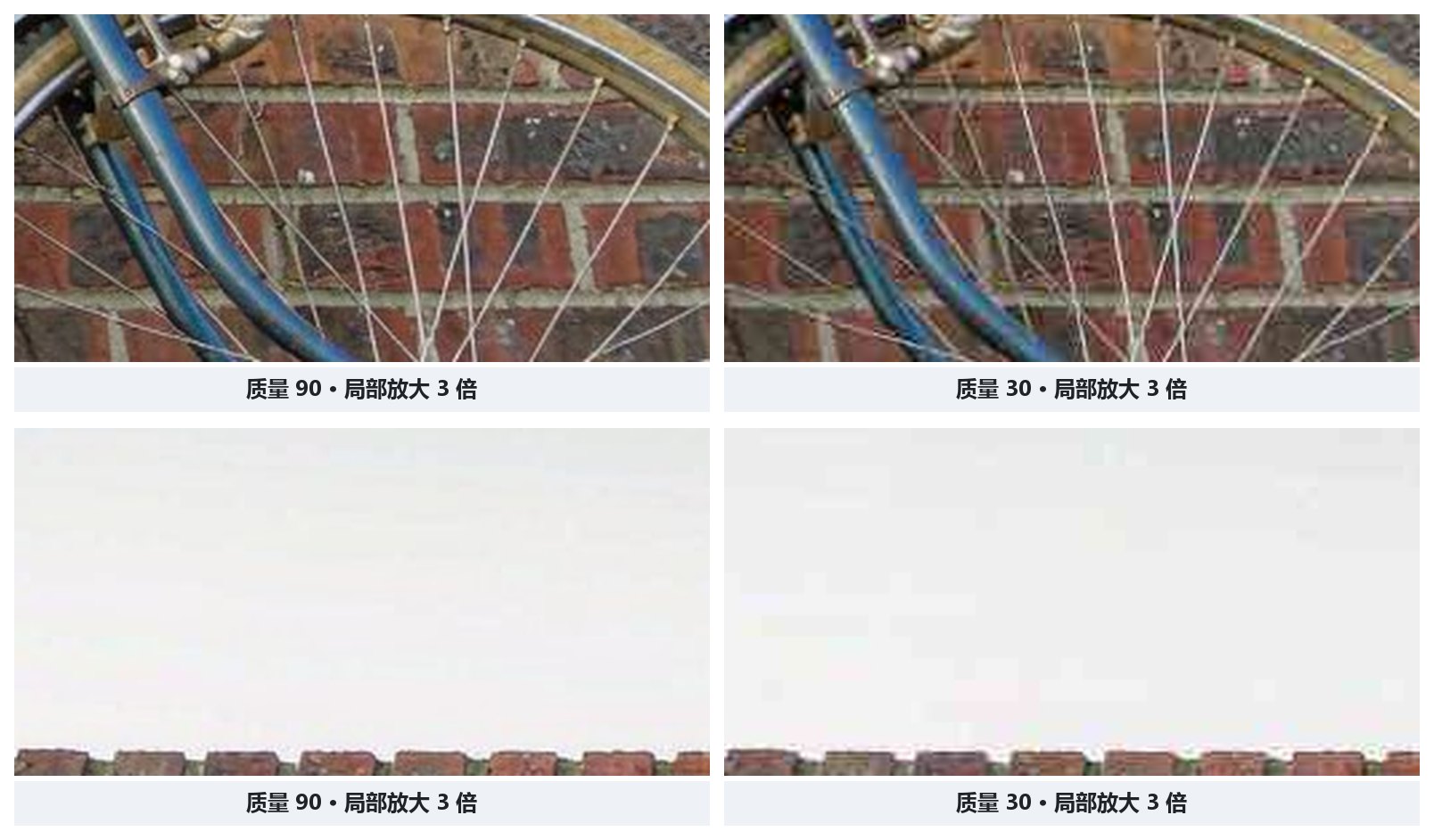 Close-up comparison of JPEG quality 90 versus quality 30: the low-quality side shows fuzzy spokes, brick walls dissolved into blocks, and stains forming in the sky